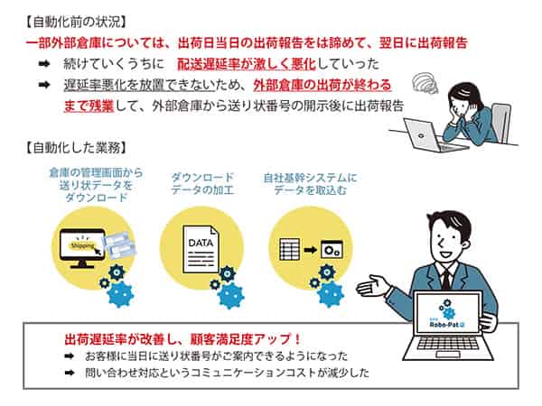 自動化前と自動化後の比較