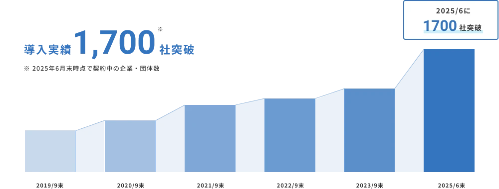 2025/6に導入実績1,700社突破
