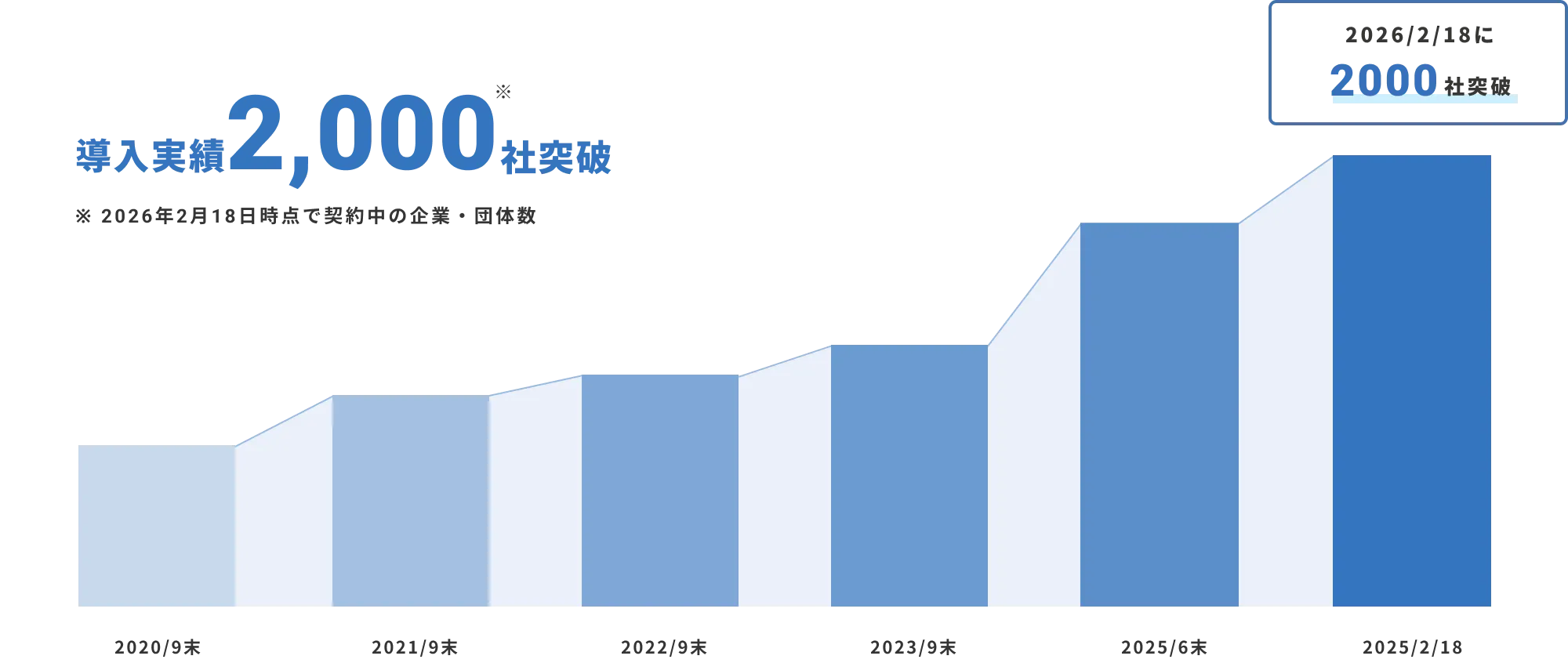 2026/2/18に導入実績2,000社突破