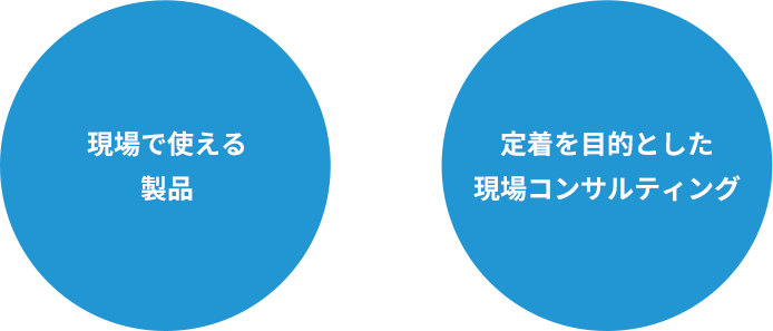 現場で使える製品×定着を目標とした現場コンサルティング